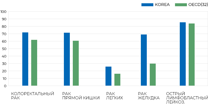 Онкология